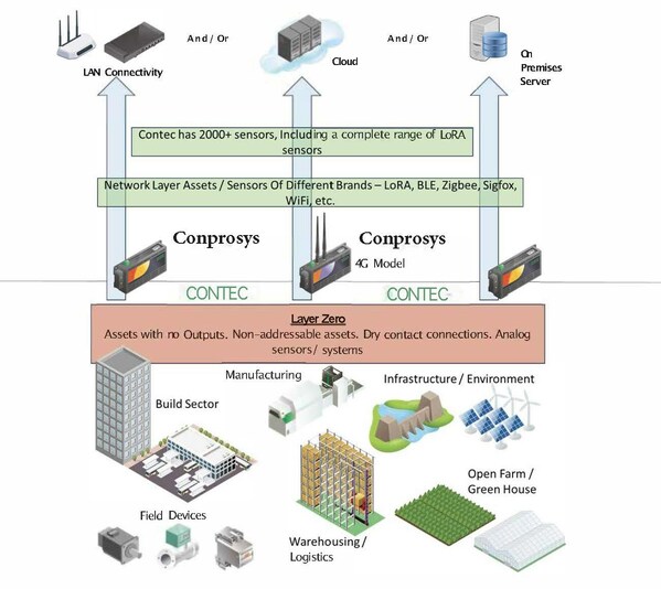 Contec ph?i h?p cùng Conprosys trong cu?c cách m?ng quá trình s? hóa: Gi?i pháp IoT t?i ?u