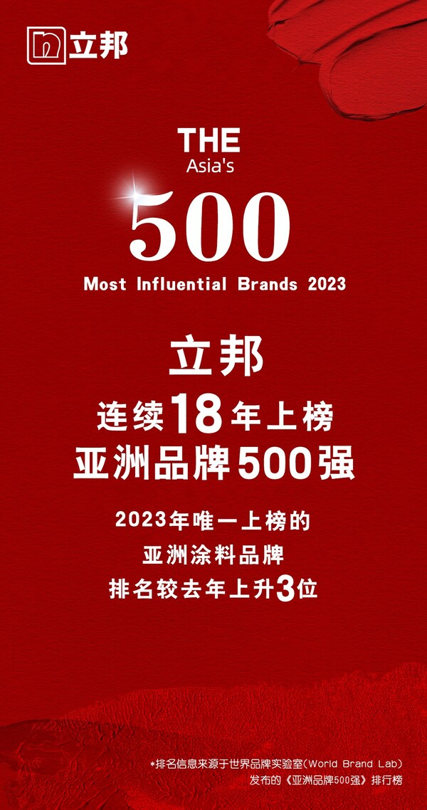 連續18年上榜，立邦穩居亞洲品牌500強