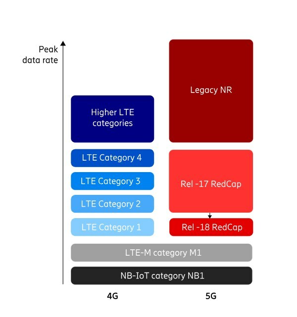 愛立信攜手高通及移遠通信，成功完成基于中國移動5G現網及商用芯片和模組的RedCap數據及語音測試