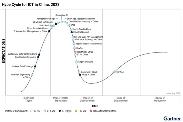Gartner：可持續數據中心快速興起 浪潮信息以綠色節能入選標桿廠商
