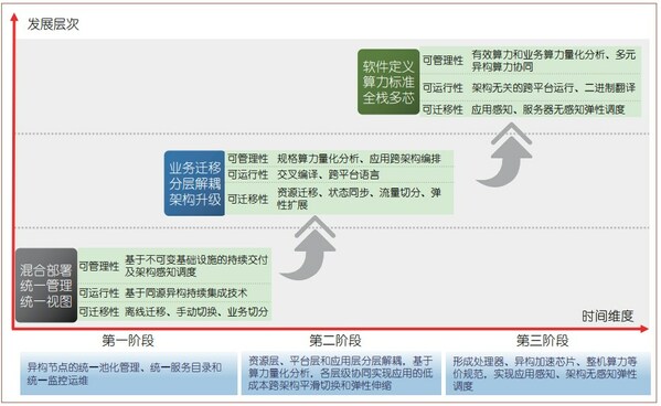 一云多芯發展路線圖