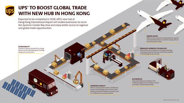 UPS TO BOOST GLOBAL TRADE WITH ENHANCED OPERATIONS AT NEW HUB AT HONG KONG INTERNATIONAL AIRPORT