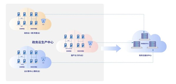 公有云頻繁宕機，從上云到下云備份如何實現？