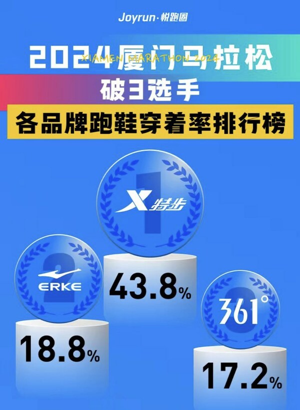 特步主場全面領先 超萬名跑者用腳投票