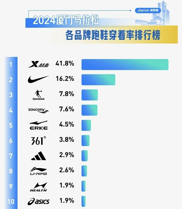 悅跑圈發布的2024廈門馬拉松各品牌跑鞋穿著率排行榜特步占比第一