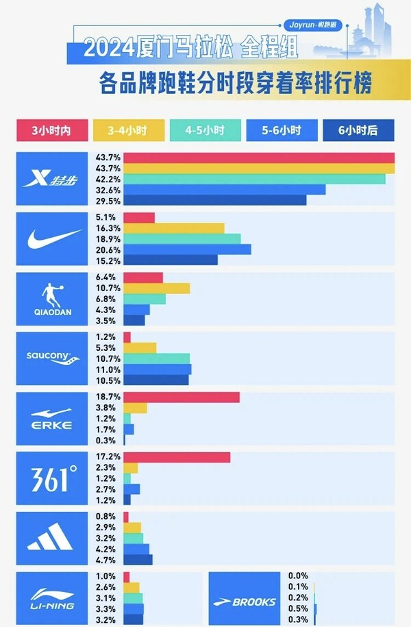 悅跑圈發布的2024廈門馬拉松各品牌跑鞋分時段穿著率排行榜特步全時段占比均為第一