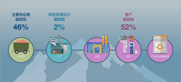 阿克蘇諾貝爾價值鏈中的碳排放