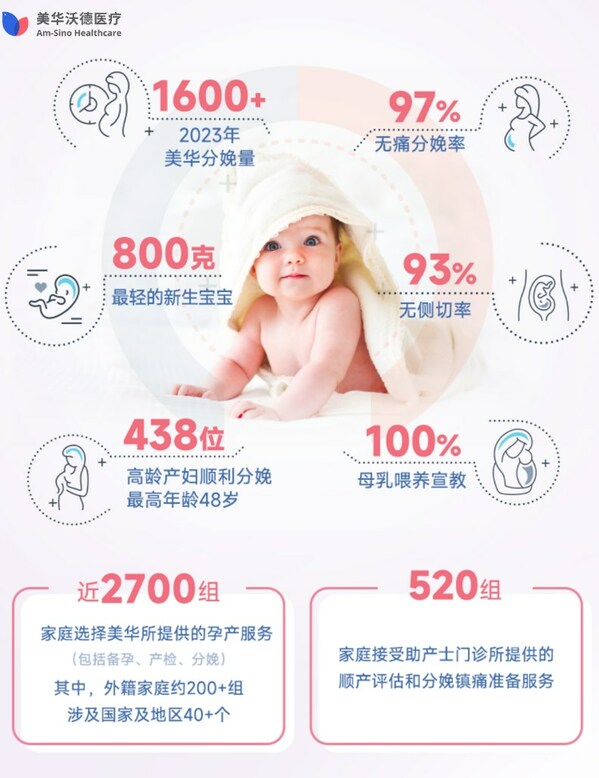 上海美華婦兒醫院2023年度產科數據