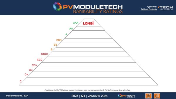 LONGi maintains AAA status for 16th consecutive quarter in PV ModuleTech Bankability Ratings