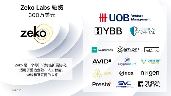 Zeko Labs 融資, 300萬美元. Zeko 是一個零知識跨鏈擴展協議，適用于塑造金融、人工智能、游戲和互聯網的未來.