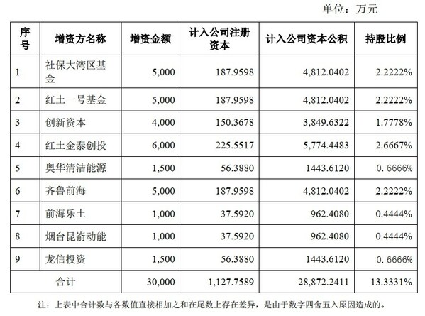 藍納成完成B+輪3億元融資！