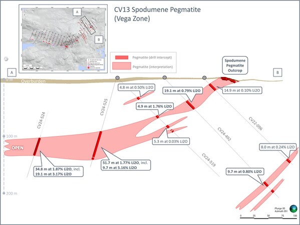 Patriot Extends Vega Zone with Standout Intercepts including 9.7 m at 5.16% Li2O and 35.3 m at 2.40% Li2O