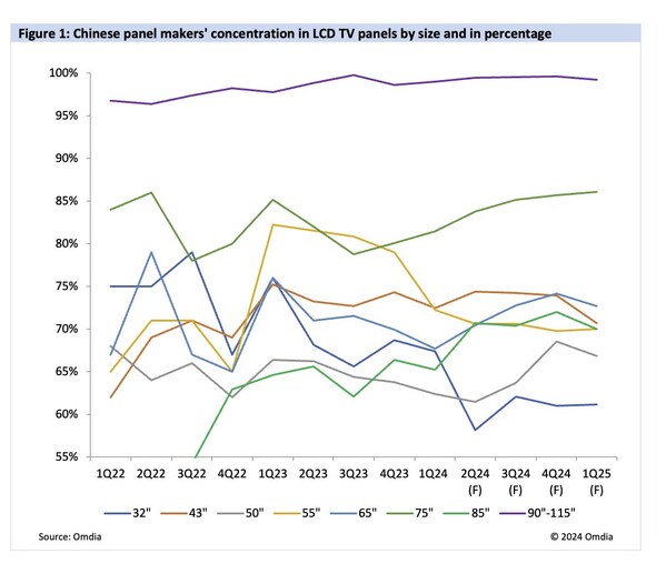 Chinese panel makers' concentration in LCD TV panels by size and in percentage