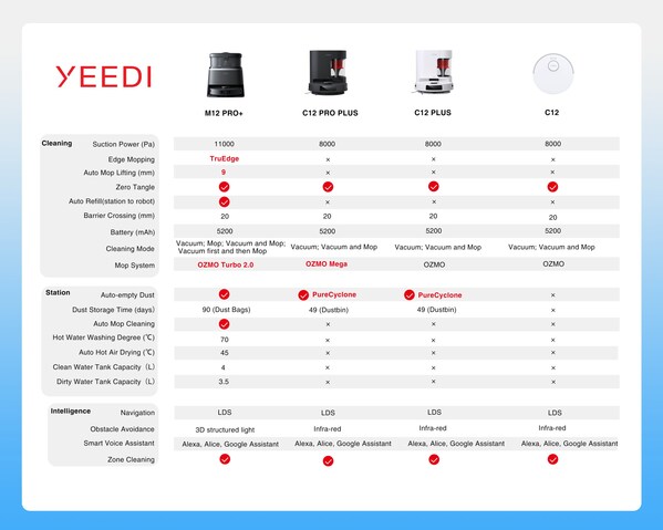 YEEDI Product Comparison