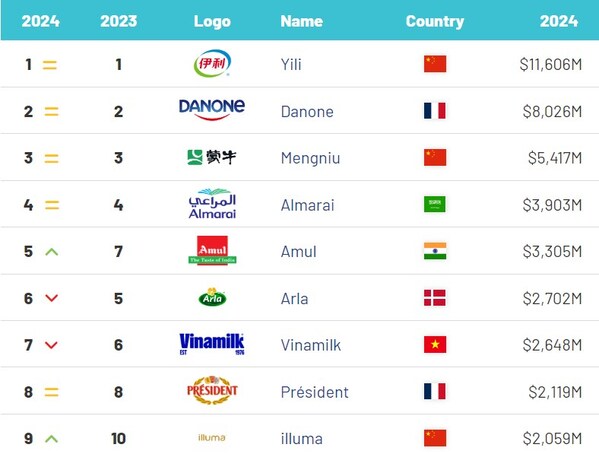 伊利連續五年穩居BrandFinance “全球最具價值乳品品牌10強”榜首