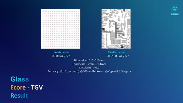 鈦升(8027.TWO)掌握著關鍵自行研發的TGV技術，已能實現每秒8000個孔（8000 via/sec.,矩陣型）或每秒600至1000個孔（600~1000 via/sec.,隨機分布類型）。