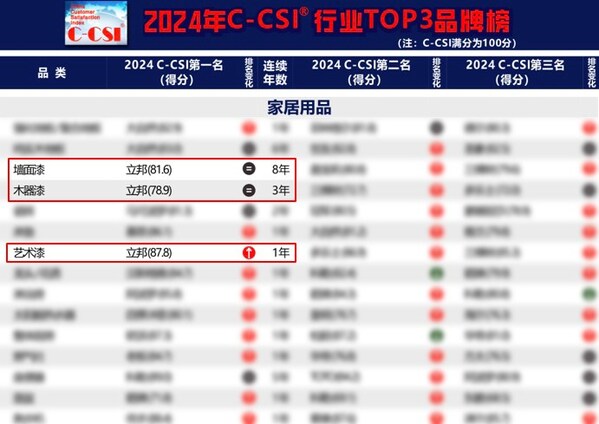 立邦連續八年獲得C-CSI?墻面漆榜單第一、連續三年獲得C-CSI?木器漆榜單第一、首次獲得C-CSI?藝術漆榜單第一