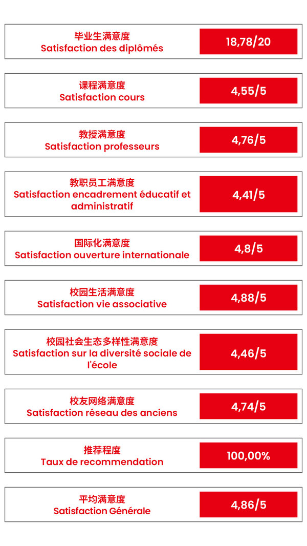 *數據來源//www.letudiant.fr/