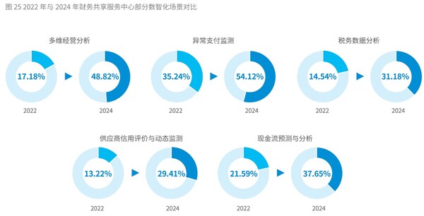 《2024年中國共享服務領域調研報告》截圖3