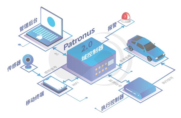 商用車主動安全系統Patronus2.0整體系統示意圖