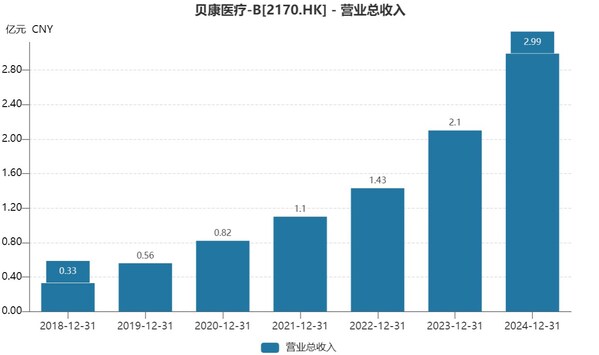 貝康醫療業績增長趨勢圖