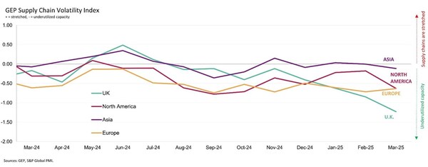 NORTH AMERICAN MANUFACTURERS REPORT SHARP PULLBACK DUE TO TARIFFS, WHILE ASIAN SUPPLIERS RUN AT FULL TILT: GEP GLOBAL SUPPLY CHAIN VOLATILITY INDEX