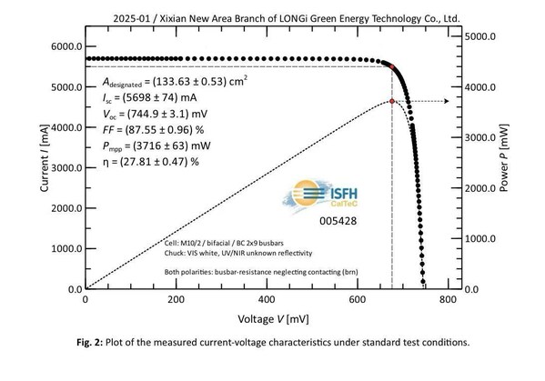 27.81%! LONGi Refreshes the World Record for the Efficiency of Monocrystalline Silicon Cells Again
