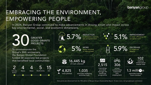 Highlights from Banyan Group’s 2024 Sustainability Report