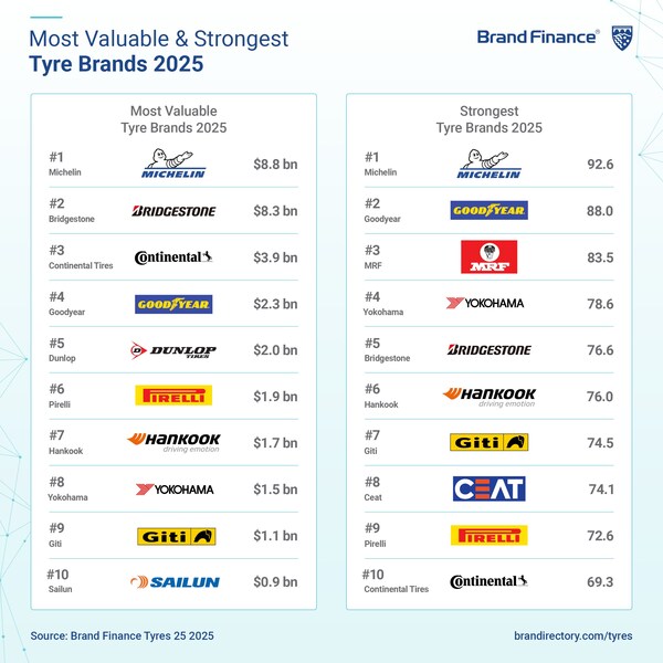 Brand Finance&#20844;&#24067;&#27036;&#21333;