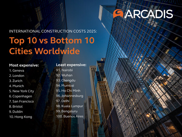 Arcadis在最新的國際建筑成本報告中表示，日內瓦重新奪回了世界上最昂貴的城市的稱號