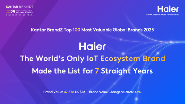 Haier Consolidates Its Position as One of the Most Valuable Global Brands and the Only IoT Ecosystem Brand in the World (PRNewsfoto/Haier Group)