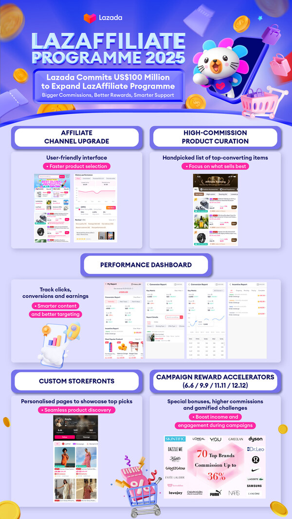 Lazada's new incentive structure and suite of advanced features and enhancements tailored to empower affiliates