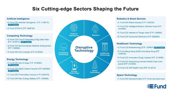 Six Cutting-edge Sectors Shaping the Future (PRNewsfoto/E Fund Management)