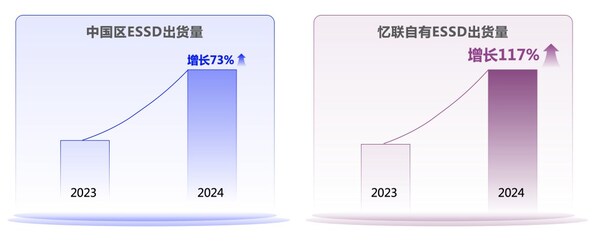 中國區ESSD與憶聯自有ESSD出貨量增長率