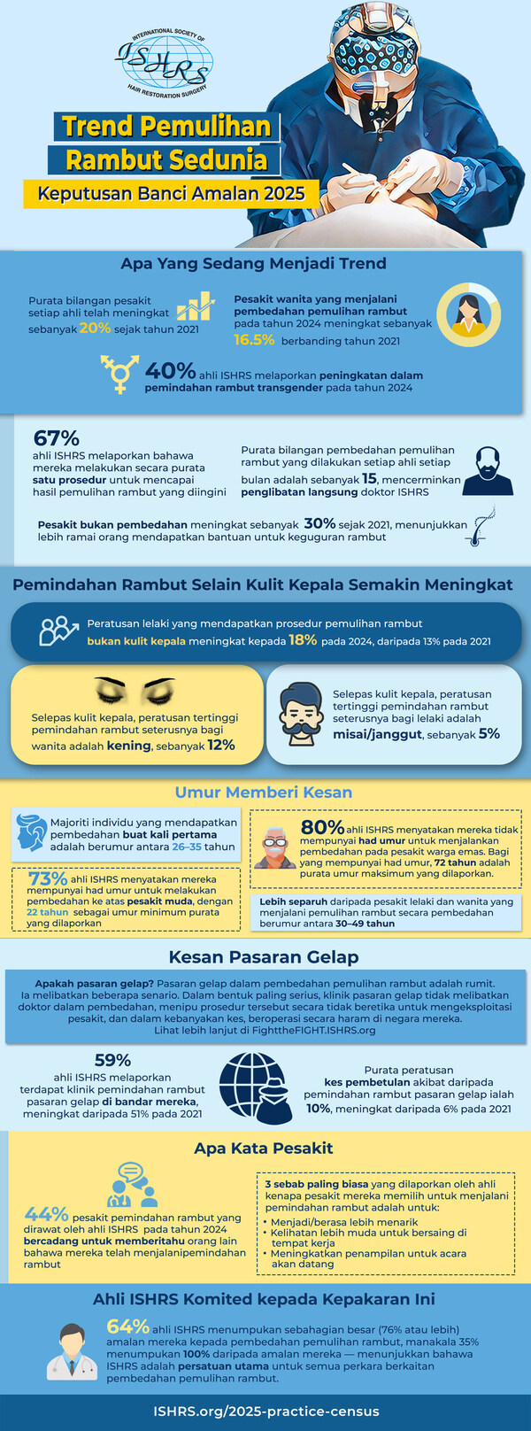 International Society of Hair Restoration Surgery (ISHRS) 2025 Practice Census Survey Infographic Worldwide Trends in Hair Restoration.