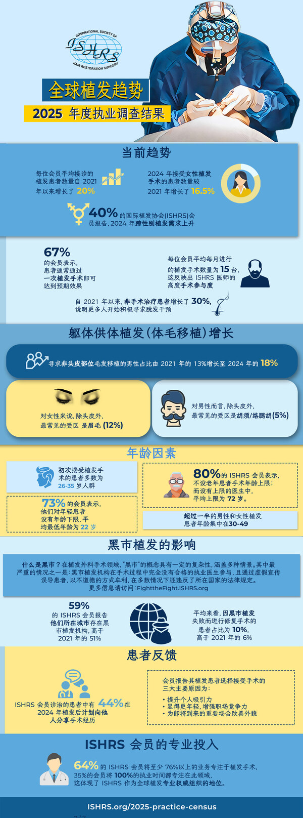 新調查發現，年輕的成年人，更多的女性正在尋求脫發治療