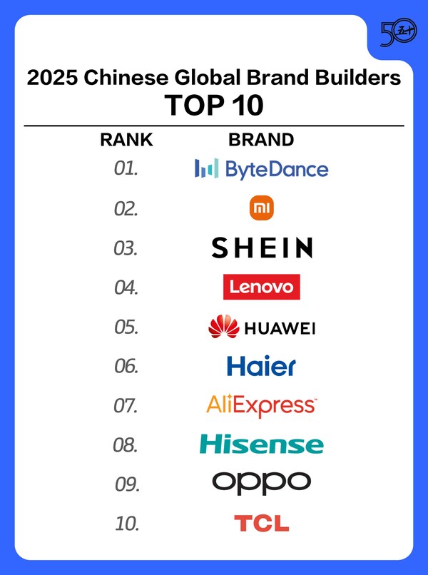Haier Ranks First in Industry on the Top 50 2025 Chinese Global Brand Builders List, Maintains Top 10 Position for 9 Consecutive Years (PRNewsfoto/Haier Group)