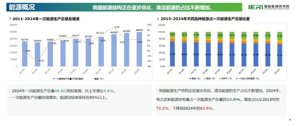 &#22270;&#29255;&#26469;&#28304;&#65306;&#12298;&#20013;&#22269;&#33021;&#28304;&#25968;&#25454;&#25253;&#21578;&#65288;2025&#65289;&#12299;