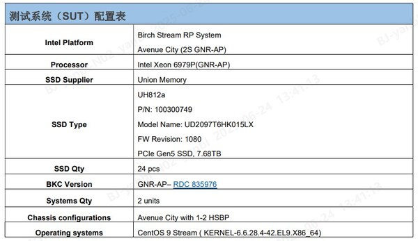 來源：Intel Benchmark Performance 測試報告