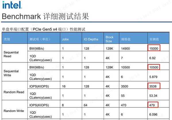 來源：Intel Benchmark Performance 測試報告