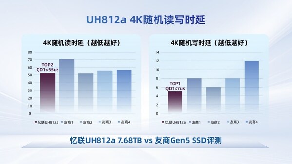 來源：憶聯UH812a實測數據
