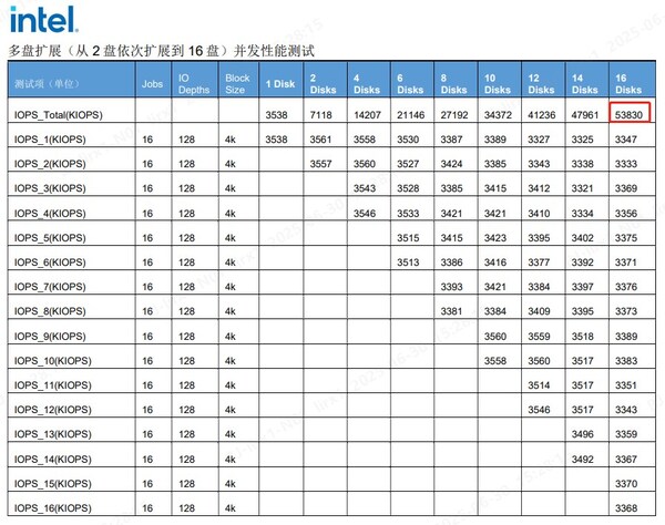 來源：Intel Benchmark Performance 測試報告