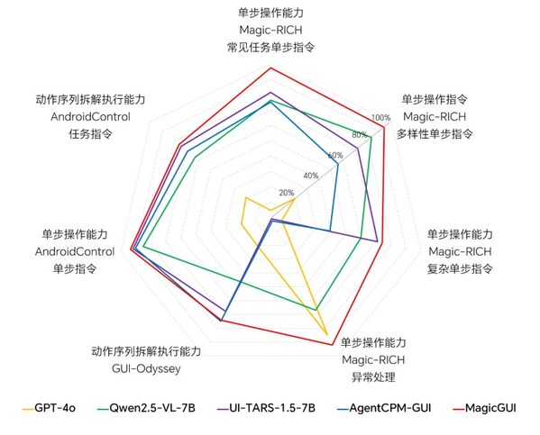 單步操作能力、動作序列拆解執行能力的模型效果對比