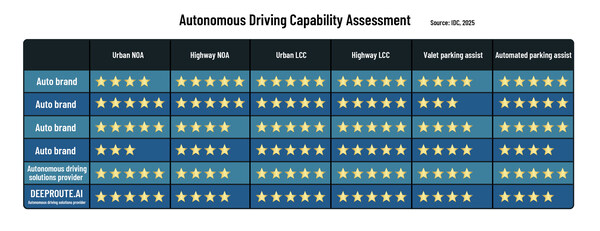 DeepRoute.ai、IDCの2025年運転支援機能評価（2025 Assisted Driving Capability Assessment）で最高評価を獲得