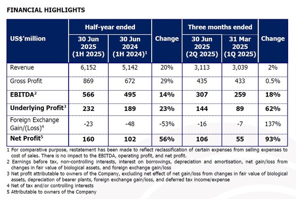 GAR Reaches Record High First-Half Revenue, Standing Firm Against Market Headwinds