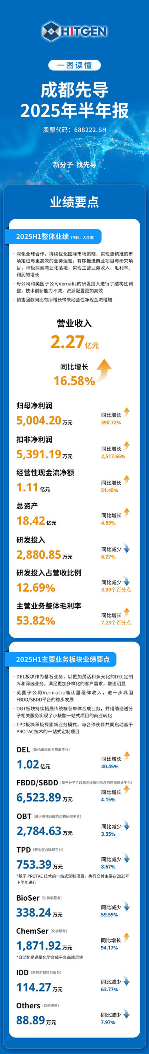 一圖讀懂_成都先導2025年半年報_1
