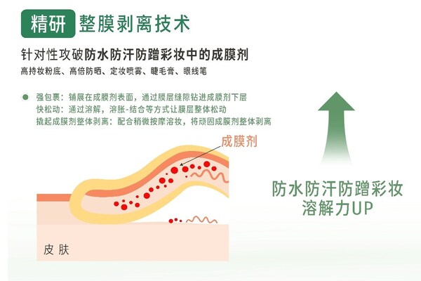 prebreak整膜剝離技術示意圖