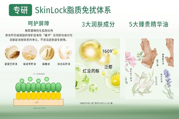 Skinlock脂質免擾體系示意圖