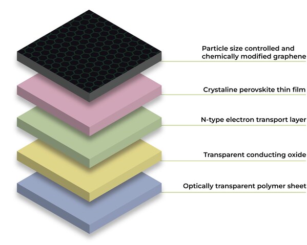 PSC Material Layers