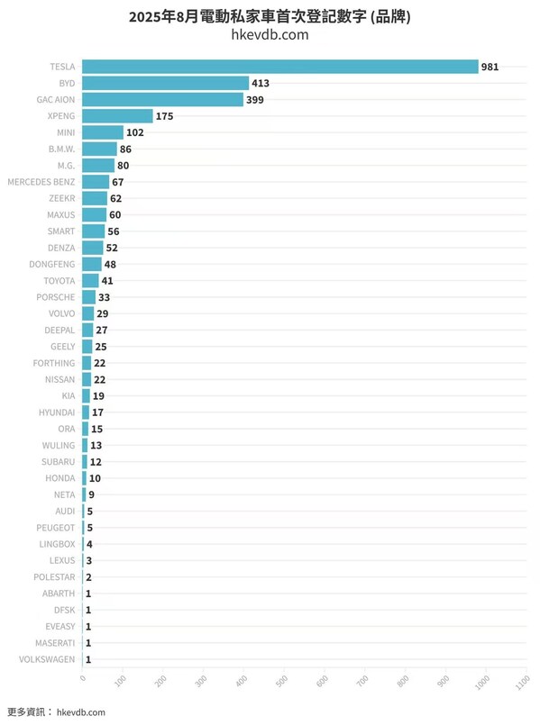 Hong Kong Electric Vehicle Sales Rankings in August 2025